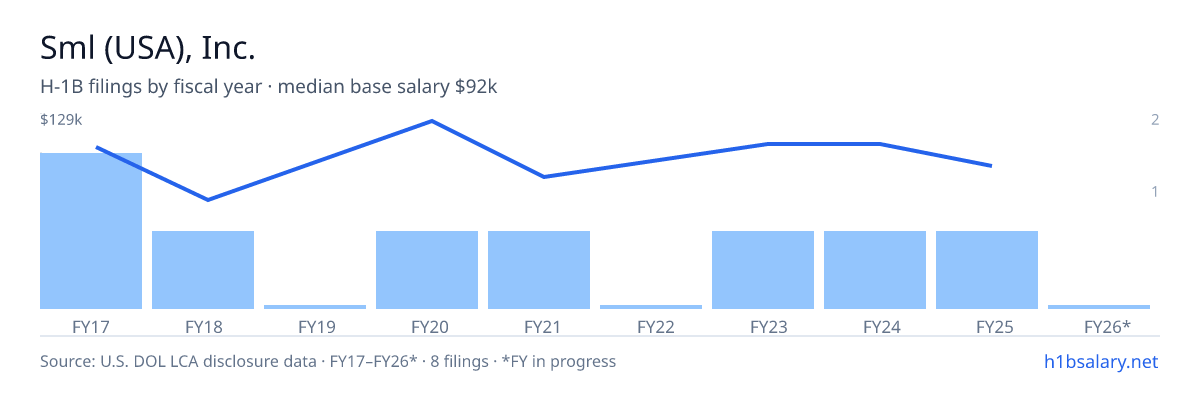 Sml (USA), Inc. H-1B filings by fiscal year, median base salary $108k β U.S. Department of Labor LCA disclosures