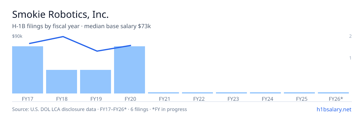 Smokie Robotics, Inc. H-1B filings by fiscal year, median base salary $77k β U.S. Department of Labor LCA disclosures
