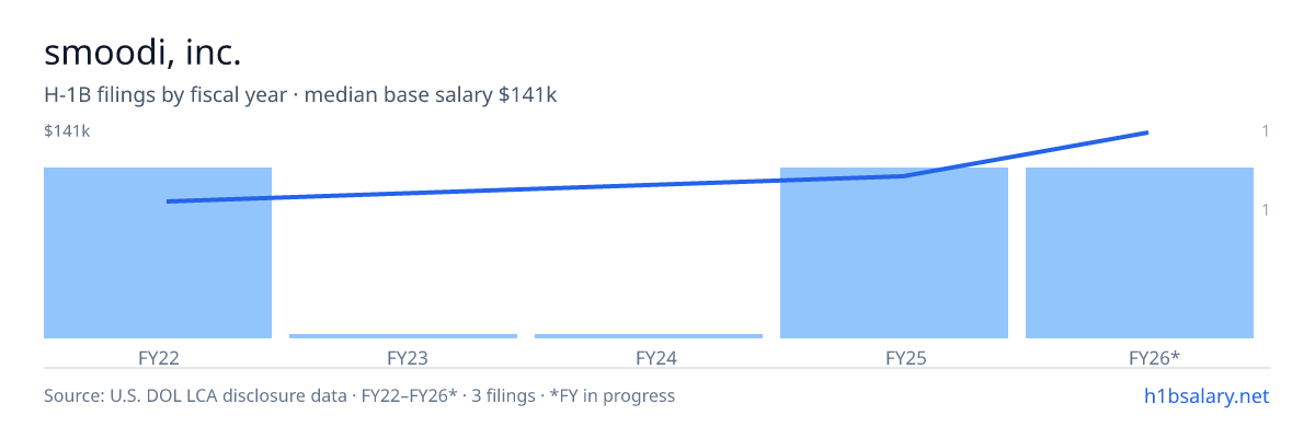 smoodi, inc. H-1B filings by fiscal year, median base salary $105k β U.S. Department of Labor LCA disclosures