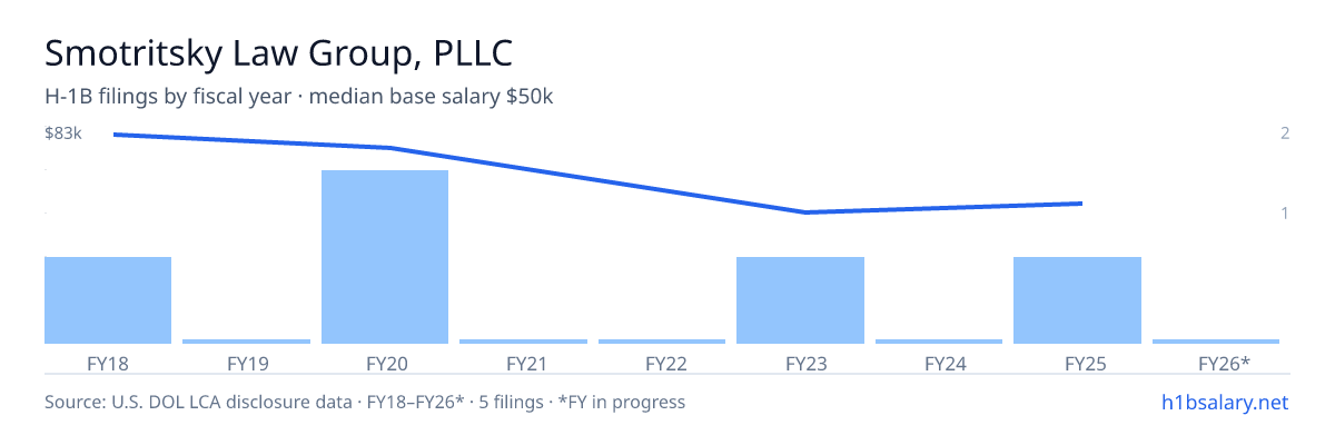 Smotritsky Law Group, PLLC H-1B filings by fiscal year, median base salary $50k โ U.S. Department of Labor LCA disclosures