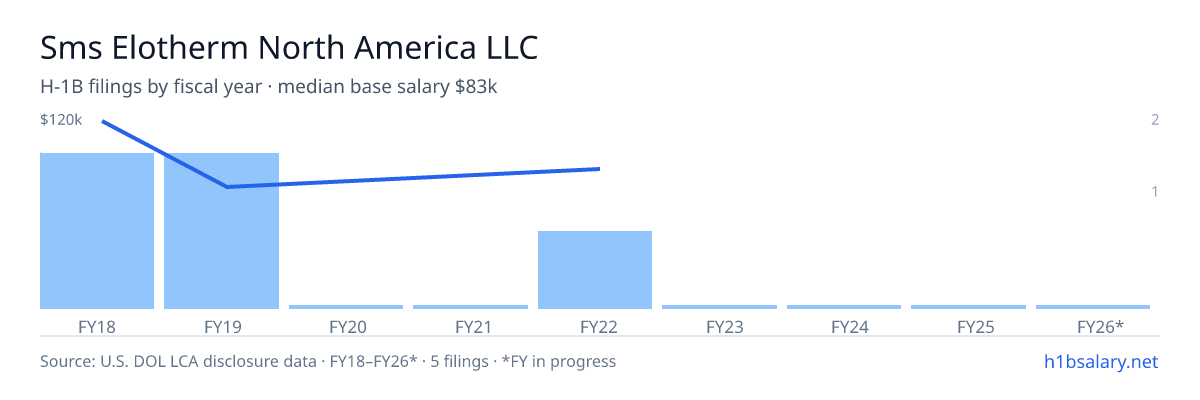 Sms Elotherm North America LLC H-1B filings by fiscal year, median base salary $83k β U.S. Department of Labor LCA disclosures