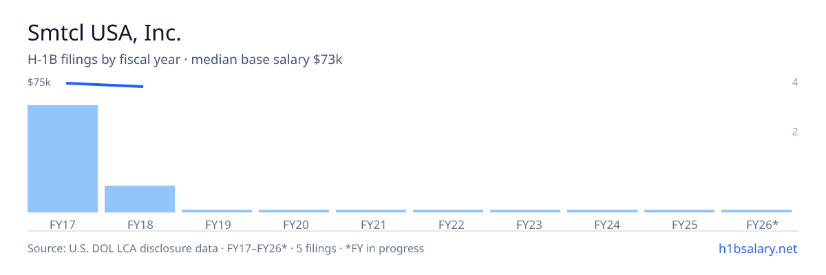 Smtcl USA, Inc. H-1B filings by fiscal year, median base salary $73k โ U.S. Department of Labor LCA disclosures