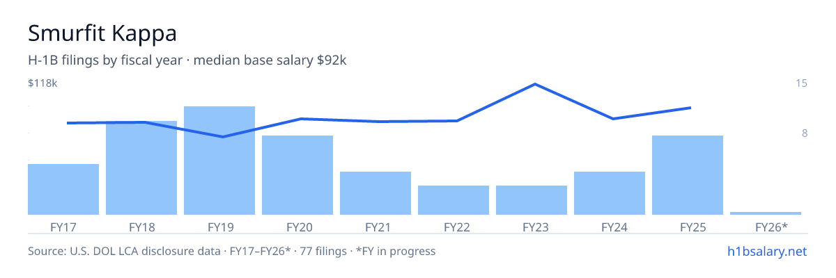 Smurfit Kappa H-1B filings by fiscal year, median base salary $79k โ U.S. Department of Labor LCA disclosures