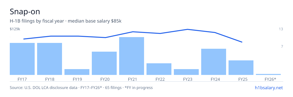 Snap-on H-1B filings by fiscal year, median base salary $106k β U.S. Department of Labor LCA disclosures