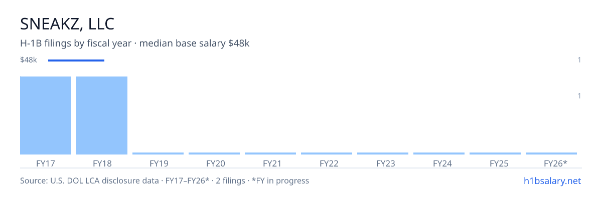 Sneakz, LLC H-1B filings by fiscal year, median base salary $48k โ U.S. Department of Labor LCA disclosures