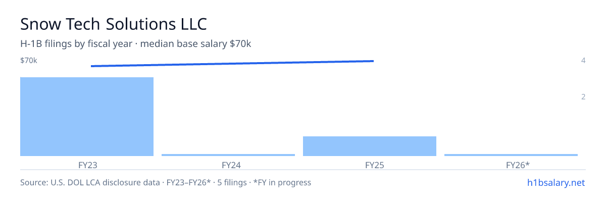 Snow Tech Solutions LLC H-1B filings by fiscal year, median base salary $66k β U.S. Department of Labor LCA disclosures
