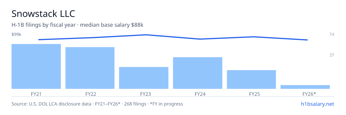 Snowstack LLC H-1B filings by fiscal year, median base salary $92k β U.S. Department of Labor LCA disclosures