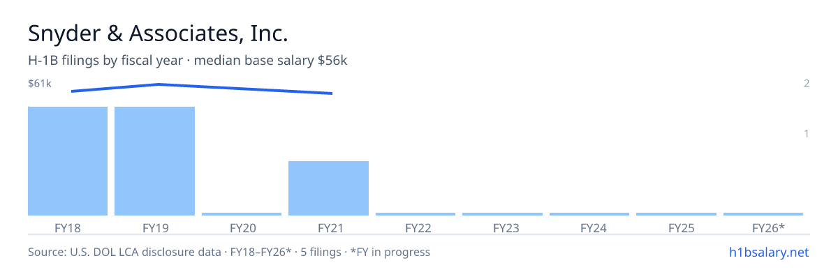Snyder & Associates, Inc. H-1B filings by fiscal year, median base salary $58k β U.S. Department of Labor LCA disclosures