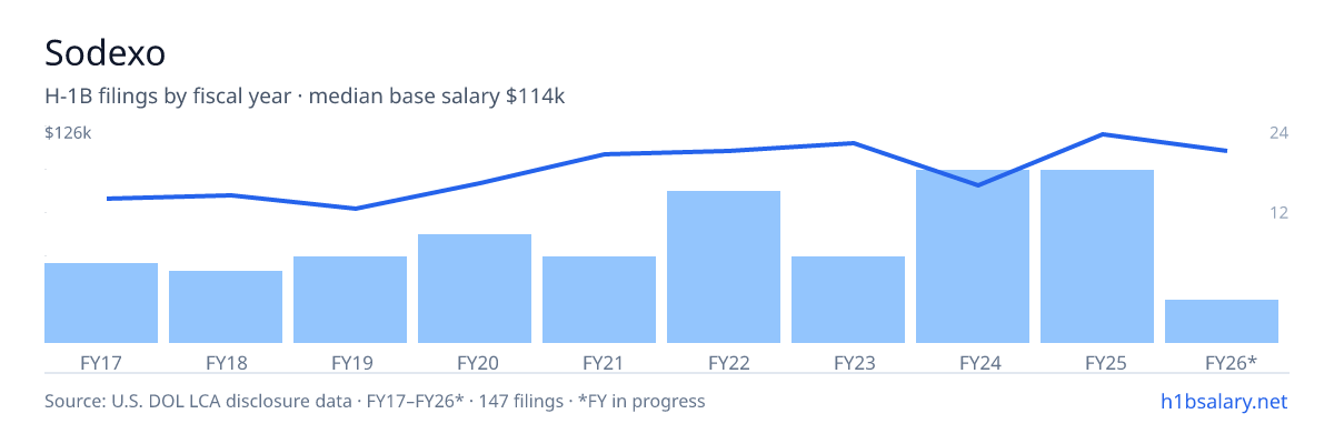 Sodexo H-1B filings by fiscal year, median base salary $93k โ U.S. Department of Labor LCA disclosures