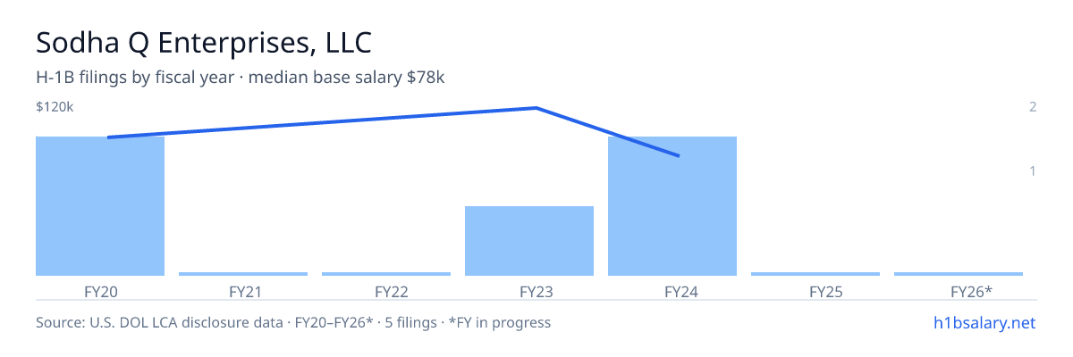 Sodha Q Enterprises, LLC H-1B filings by fiscal year, median base salary $92k β U.S. Department of Labor LCA disclosures