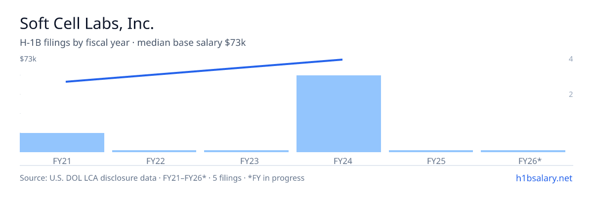 Soft Cell Labs, Inc. H-1B filings by fiscal year, median base salary $73k β U.S. Department of Labor LCA disclosures