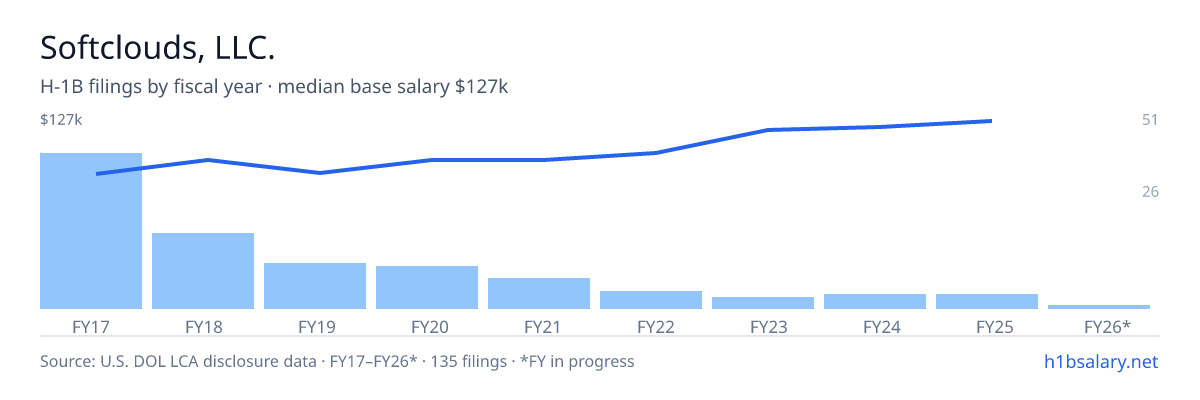 Softclouds, LLC. H-1B filings by fiscal year, median base salary $95k β U.S. Department of Labor LCA disclosures