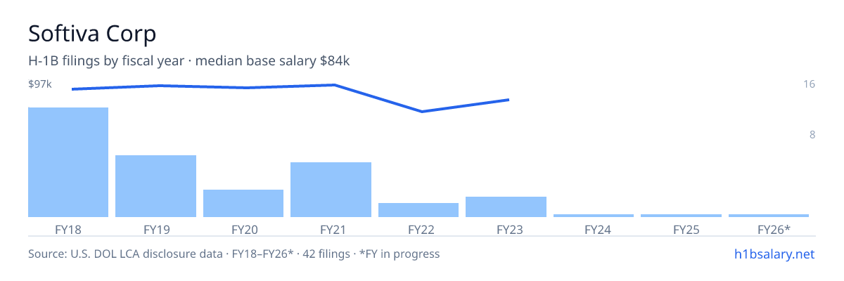 Softiva Corp H-1B filings by fiscal year, median base salary $93k โ U.S. Department of Labor LCA disclosures