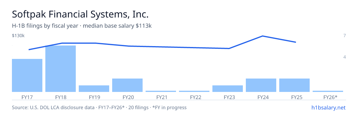 Softpak Financial Systems, Inc. H-1B filings by fiscal year, median base salary $103k β U.S. Department of Labor LCA disclosures