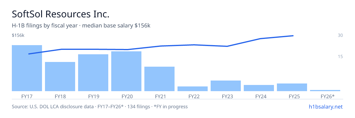SoftSol Resources Inc. H-1B filings by fiscal year, median base salary $111k โ U.S. Department of Labor LCA disclosures