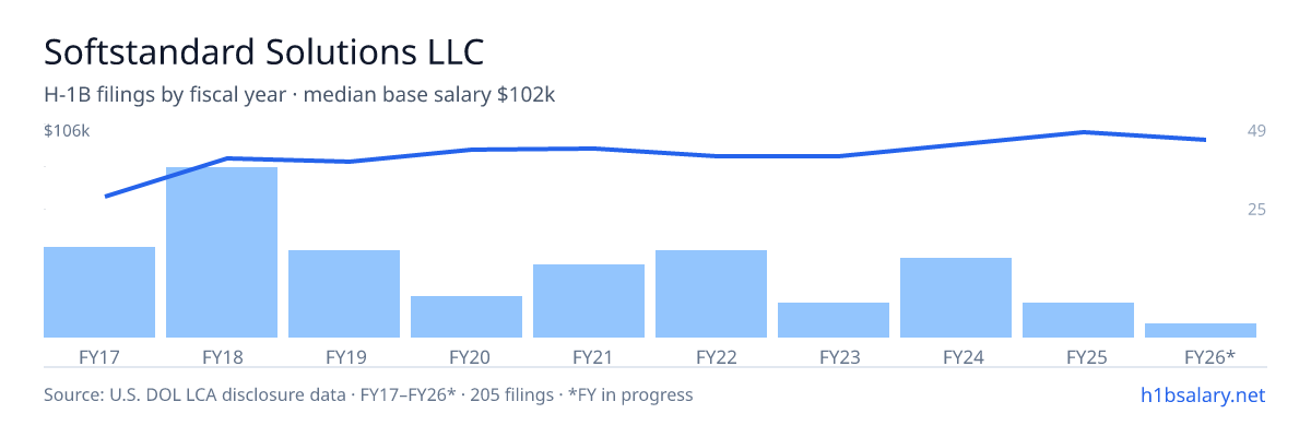 Softstandard Solutions LLC H-1B filings by fiscal year, median base salary $90k โ U.S. Department of Labor LCA disclosures