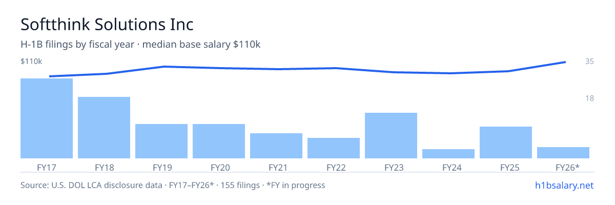 Softthink Solutions Inc H-1B filings by fiscal year, median base salary $98k โ U.S. Department of Labor LCA disclosures