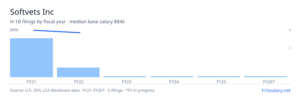 Softvets Inc H-1B filings by fiscal year, median base salary $89k β U.S. Department of Labor LCA disclosures