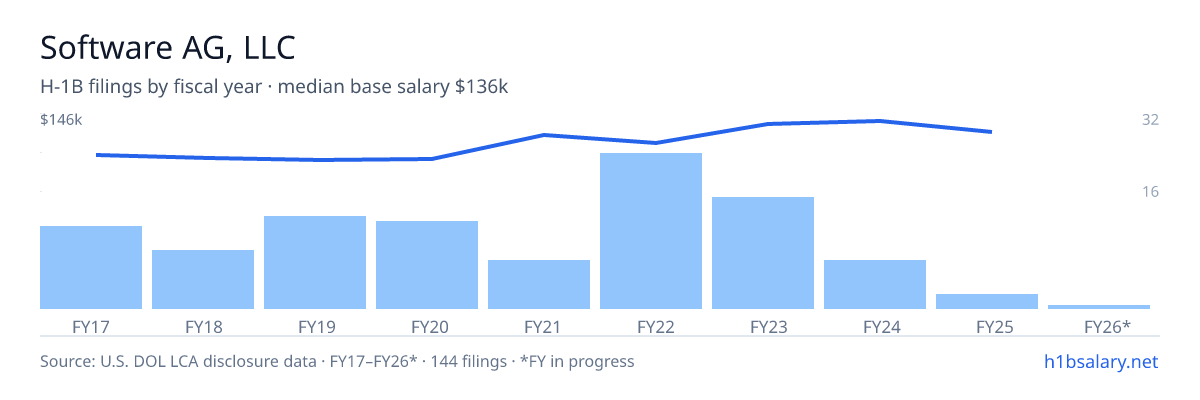 Software AG, LLC H-1B filings by fiscal year, median base salary $120k โ U.S. Department of Labor LCA disclosures