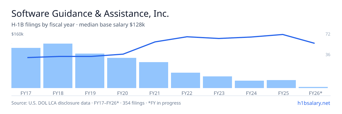 Software Guidance & Assistance, Inc. H-1B filings by fiscal year, median base salary $92k β U.S. Department of Labor LCA disclosures