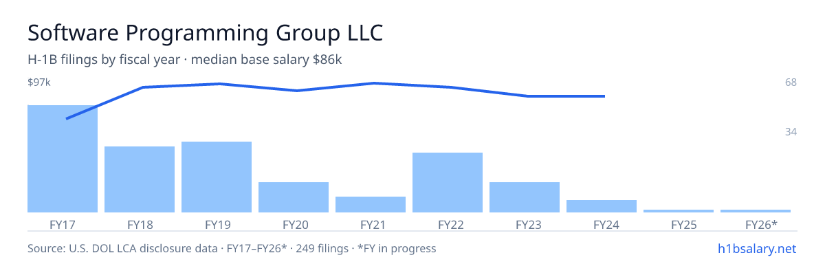 Software Programming Group LLC H-1B filings by fiscal year, median base salary $88k โ U.S. Department of Labor LCA disclosures