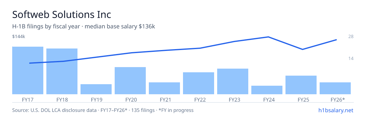 Softweb Solutions Inc H-1B filings by fiscal year, median base salary $88k โ U.S. Department of Labor LCA disclosures