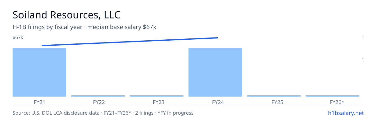 Soiland Resources, LLC H-1B filings by fiscal year, median base salary $61k โ U.S. Department of Labor LCA disclosures