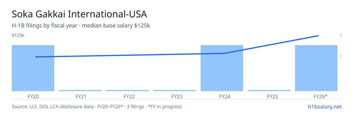 Soka Gakkai International-USA H-1B filings by fiscal year, median base salary $77k β U.S. Department of Labor LCA disclosures