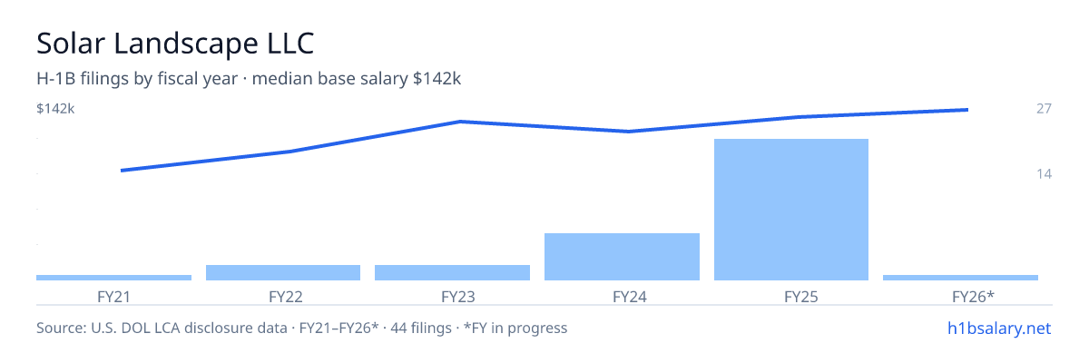 Solar Landscape LLC H-1B filings by fiscal year, median base salary $133k β U.S. Department of Labor LCA disclosures