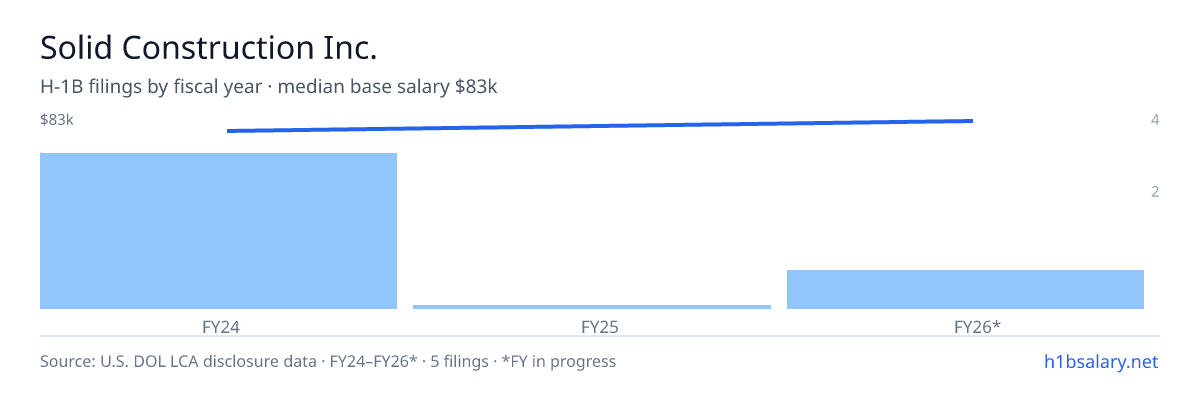 Solid Construction Inc. H-1B filings by fiscal year, median base salary $77k β U.S. Department of Labor LCA disclosures