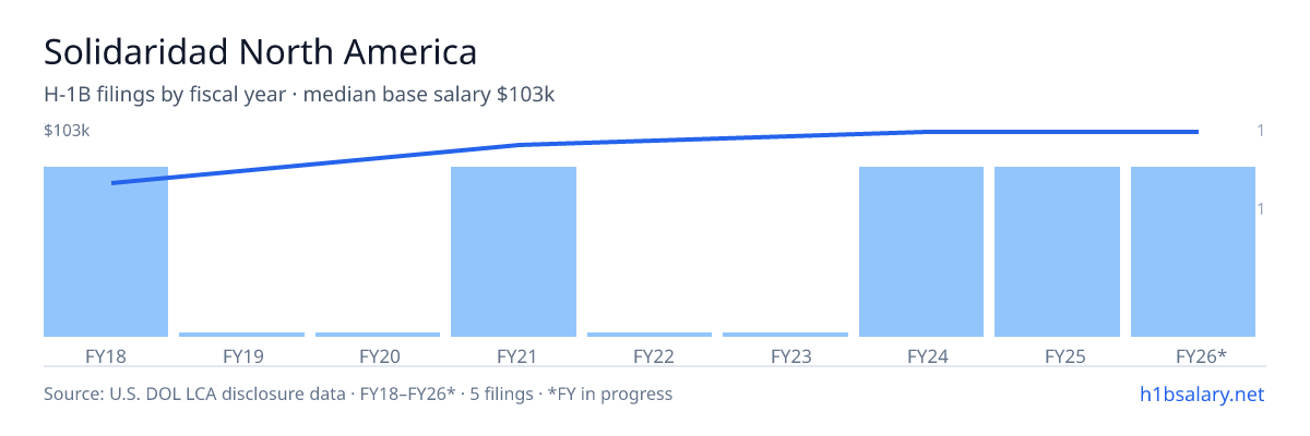 Solidaridad North America H-1B filings by fiscal year, median base salary $103k β U.S. Department of Labor LCA disclosures