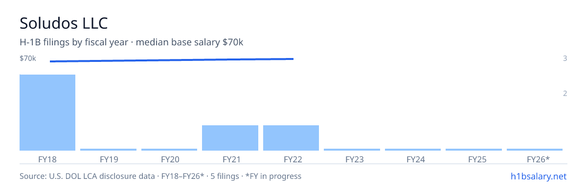 Soludos LLC H-1B filings by fiscal year, median base salary $68k β U.S. Department of Labor LCA disclosures