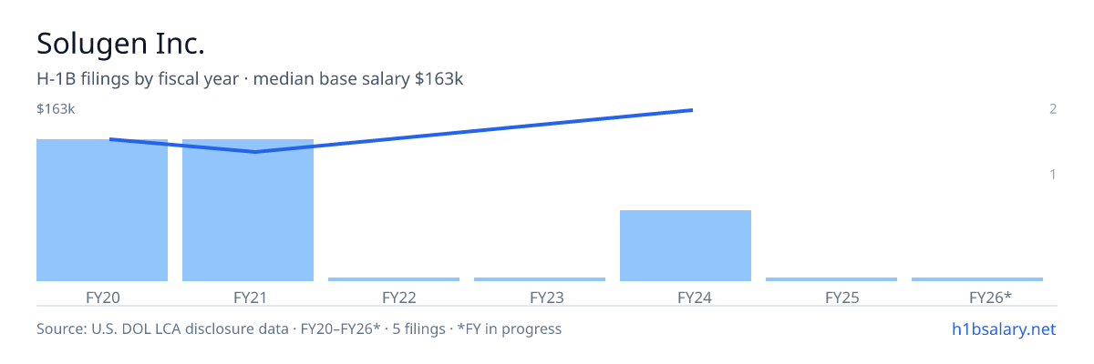 Solugen Inc. H-1B filings by fiscal year, median base salary $130k β U.S. Department of Labor LCA disclosures