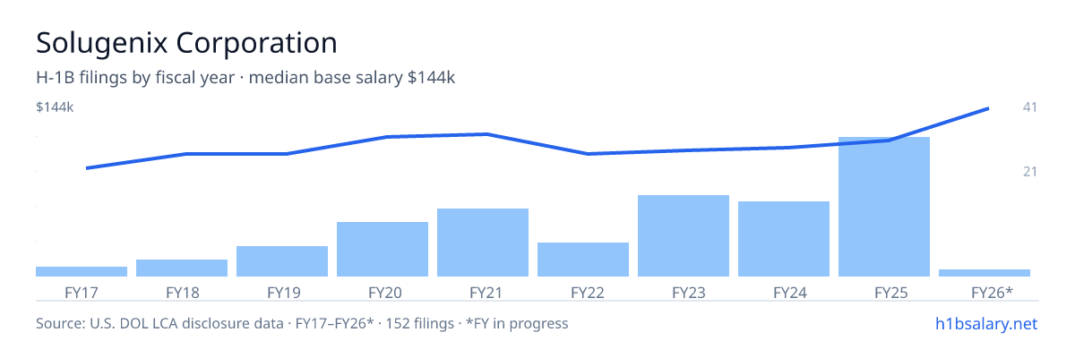 Solugenix Corporation H-1B filings by fiscal year, median base salary $106k โ U.S. Department of Labor LCA disclosures