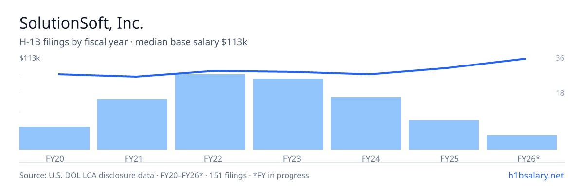 SolutionSoft, Inc. H-1B filings by fiscal year, median base salary $93k β U.S. Department of Labor LCA disclosures