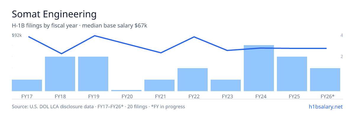 Somat Engineering H-1B filings by fiscal year, median base salary $68k โ U.S. Department of Labor LCA disclosures