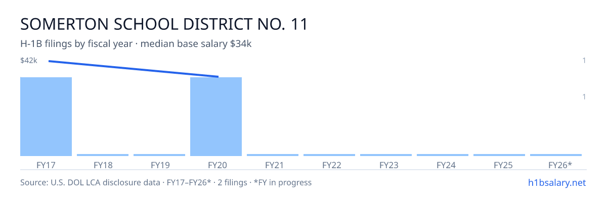 Somerton School District No. 11 H-1B filings by fiscal year, median base salary $38k β U.S. Department of Labor LCA disclosures