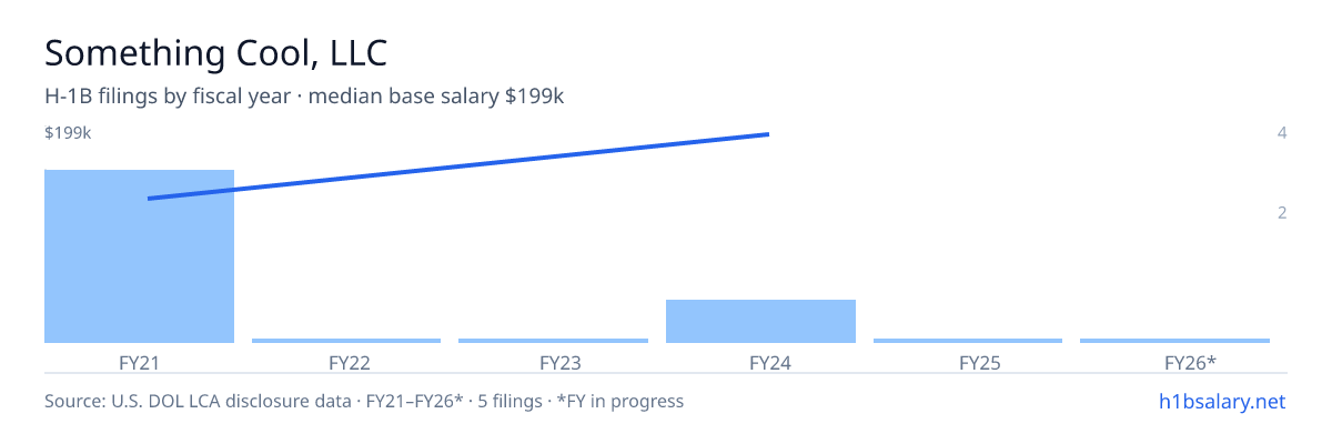 Something Cool, LLC H-1B filings by fiscal year, median base salary $125k β U.S. Department of Labor LCA disclosures