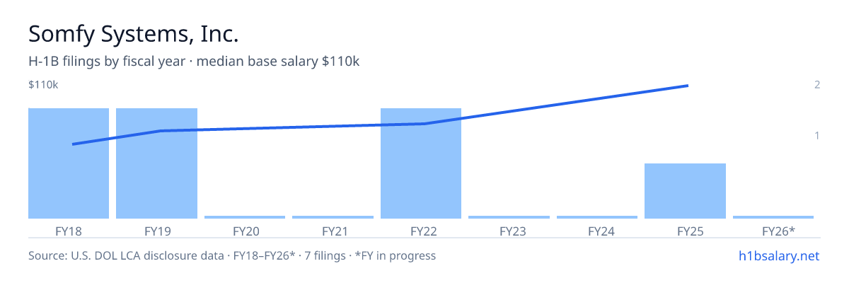 Somfy Systems, Inc. H-1B filings by fiscal year, median base salary $71k β U.S. Department of Labor LCA disclosures
