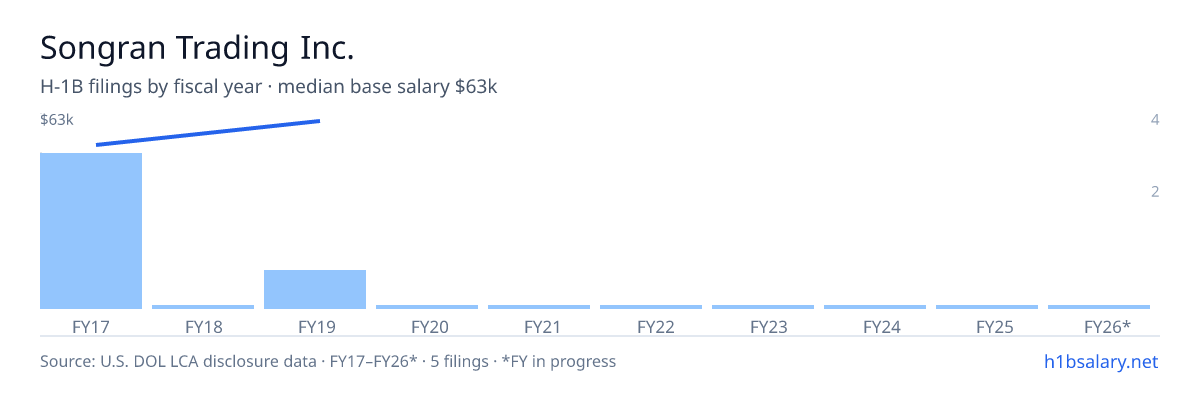 Songran Trading Inc. H-1B filings by fiscal year, median base salary $59k β U.S. Department of Labor LCA disclosures