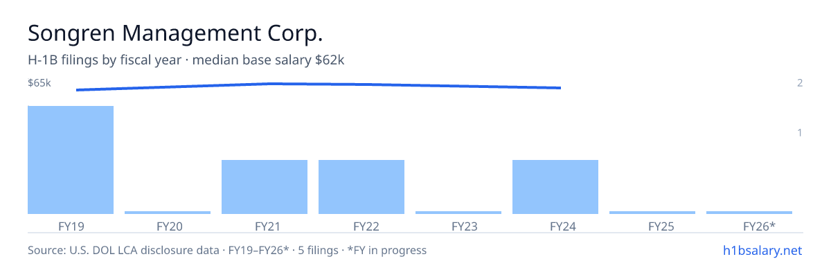 Songren Management Corp. H-1B filings by fiscal year, median base salary $64k β U.S. Department of Labor LCA disclosures