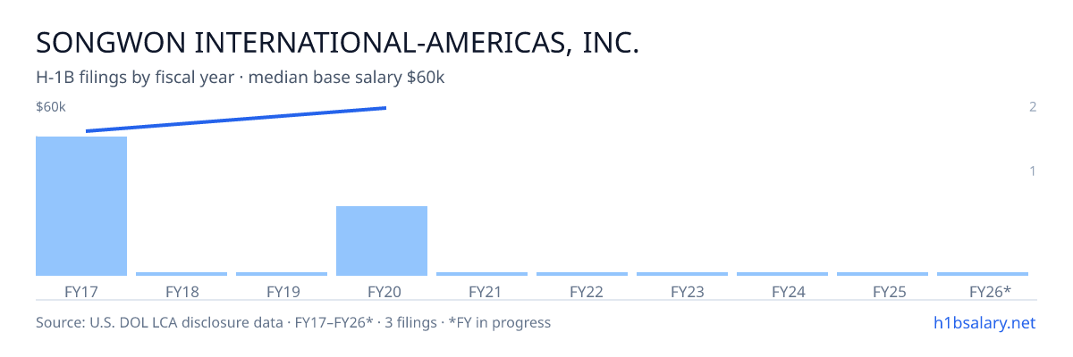 Songwon International-Americas, Inc. H-1B filings by fiscal year, median base salary $50k β U.S. Department of Labor LCA disclosures