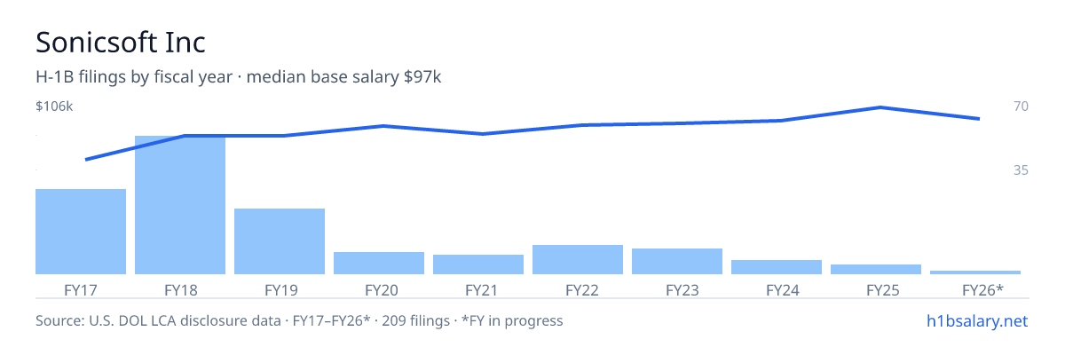 Sonicsoft Inc H-1B filings by fiscal year, median base salary $83k β U.S. Department of Labor LCA disclosures