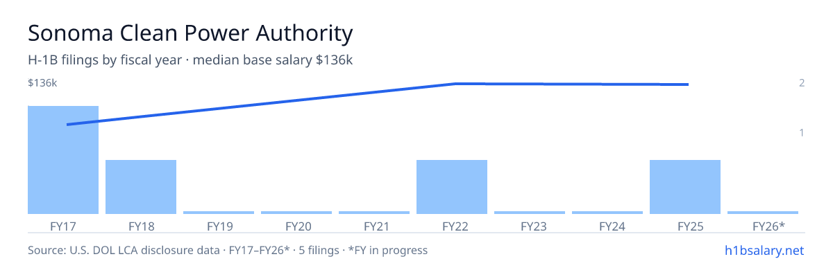 Sonoma Clean Power Authority H-1B filings by fiscal year, median base salary $95k โ U.S. Department of Labor LCA disclosures
