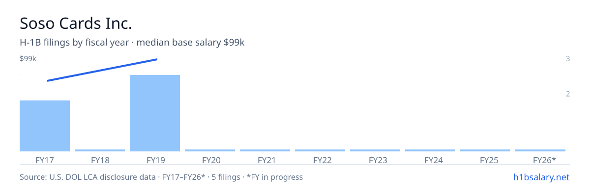Soso Cards Inc. H-1B filings by fiscal year, median base salary $90k β U.S. Department of Labor LCA disclosures