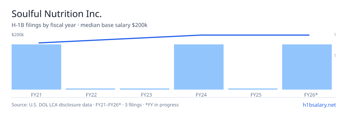 Soulful Nutrition Inc. H-1B filings by fiscal year, median base salary $200k β U.S. Department of Labor LCA disclosures