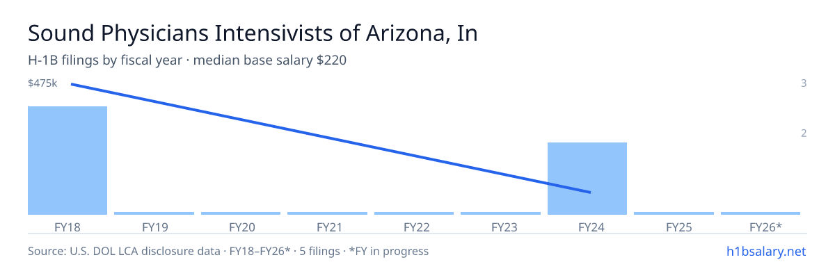 Sound Physicians Intensivists of Arizona, Inc. H-1B filings by fiscal year, median base salary $475k โ U.S. Department of Labor LCA disclosures