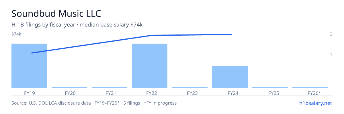 Soundbud Music LLC H-1B filings by fiscal year, median base salary $73k β U.S. Department of Labor LCA disclosures