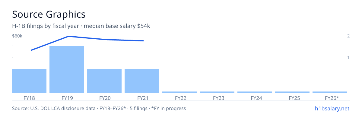 Source Graphics H-1B filings by fiscal year, median base salary $56k β U.S. Department of Labor LCA disclosures