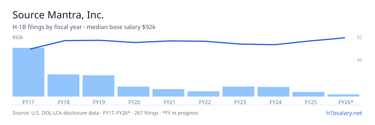 Source Mantra, Inc. H-1B filings by fiscal year, median base salary $76k โ U.S. Department of Labor LCA disclosures